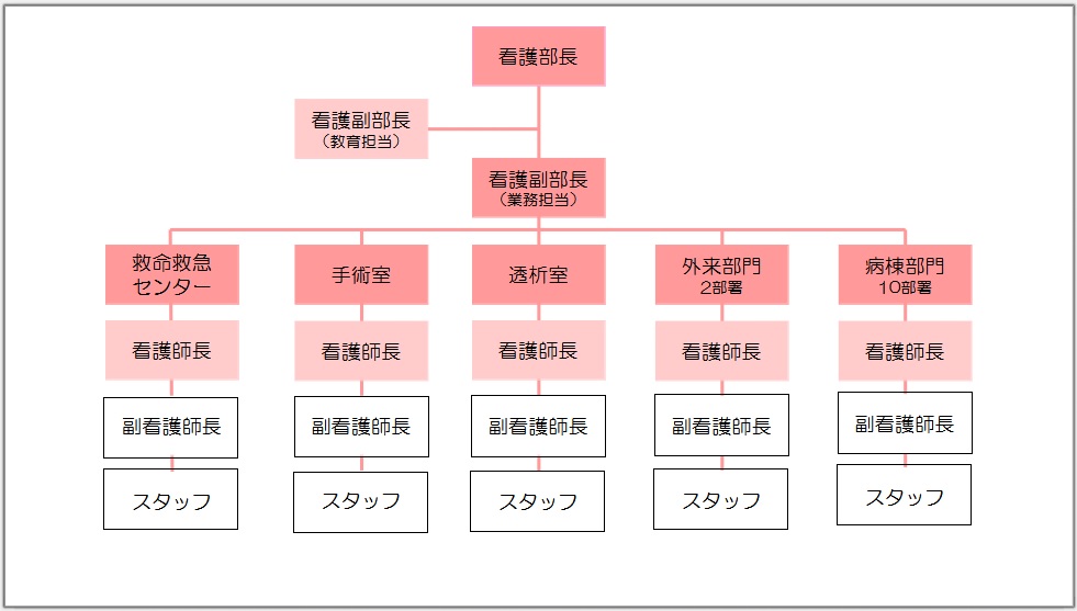 組織図