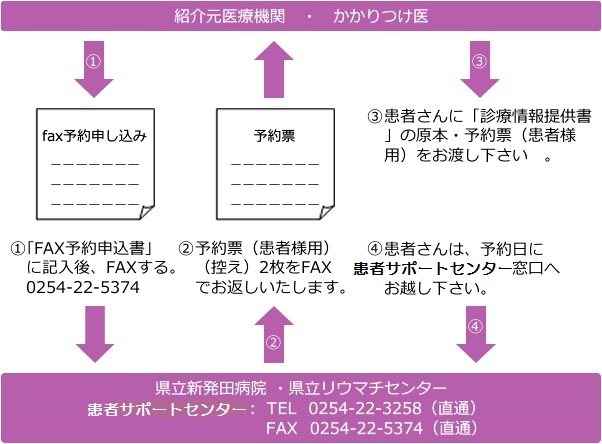 紹介患者さん事前予約受け入れシステム